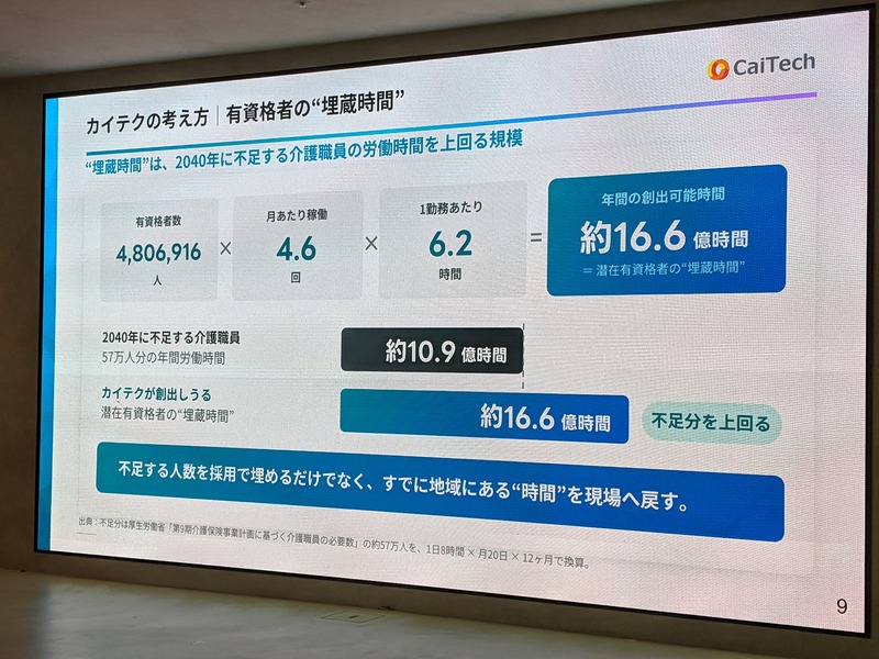 介護職の年間埋蔵時間約16.6億時間を示した資料