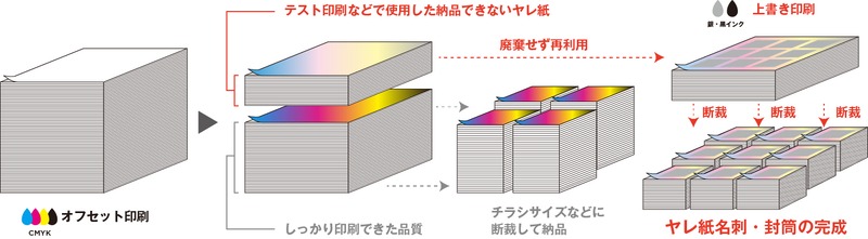 オフセット印刷の調整工程でヤレ紙が発生する仕組み