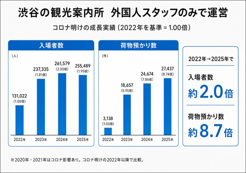 渋谷の観光案内所shibuya-sanの入場者数と荷物預かり件数の推移