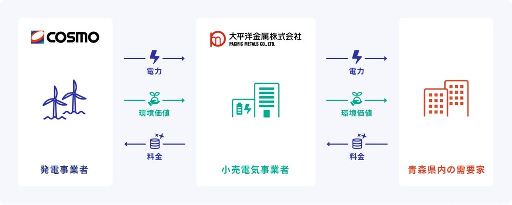 新岩屋ウィンドパークの電力を大平洋金属が青森県内の需要家へ供給する地産地消型PPAの仕組み